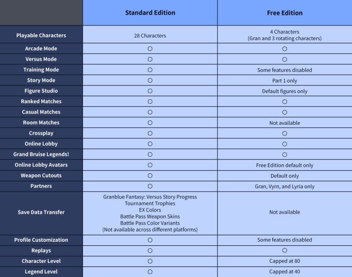 Granblue Fantasy Versus Rising version comparison chart